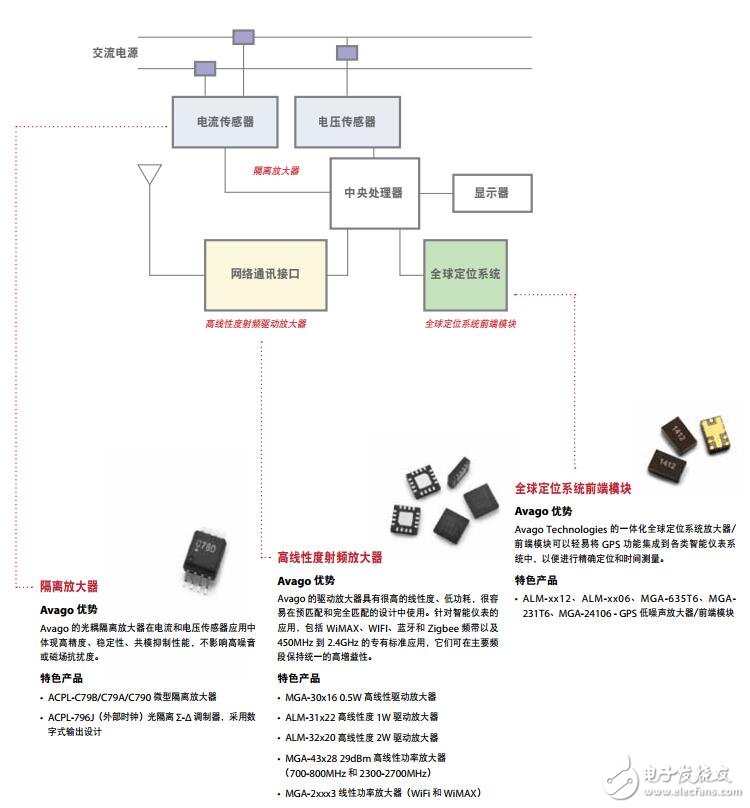 Avago優勢應用解決方案