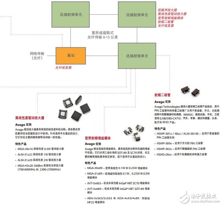 基于Avago Technologies 的無線基站解決方案