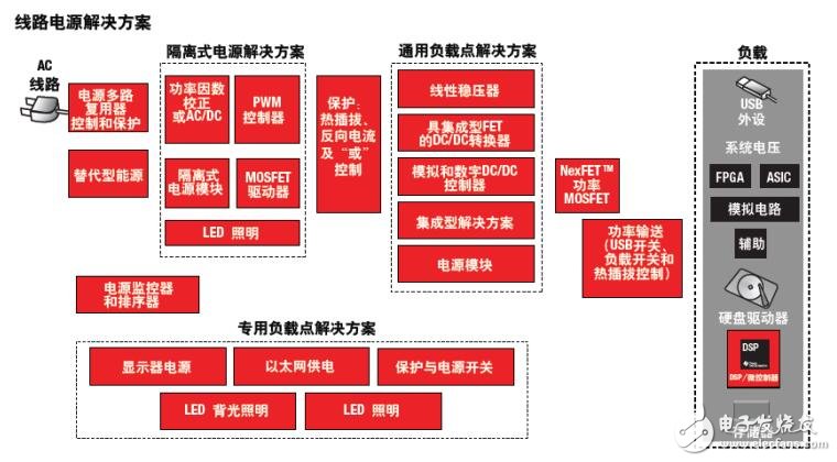 基于泰克的電源設(shè)計(jì)