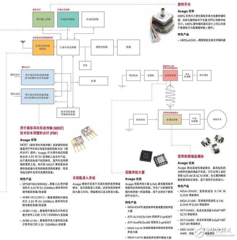 基于Avago Technologies的汽車信息娛樂和通信系統的設計