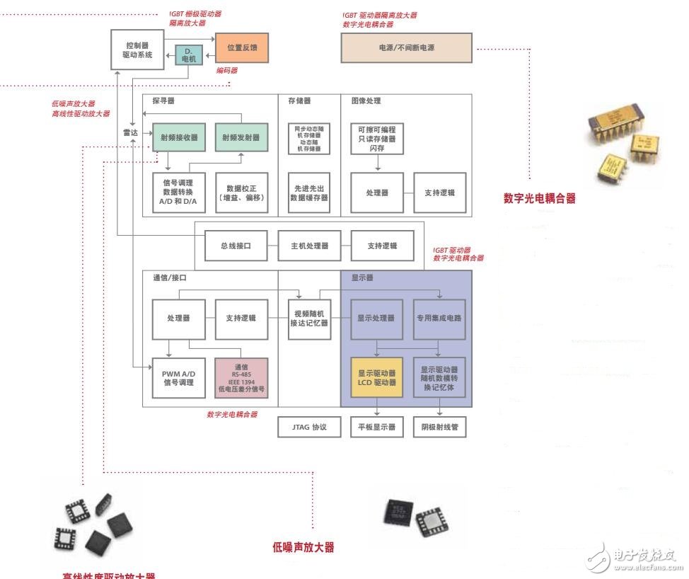 基于Avago Technologies的雷達系統設計方案