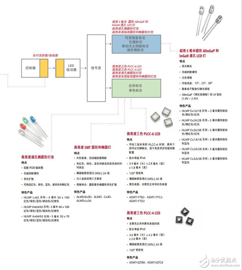 基于Avago Technologies 的電子標志和信號燈