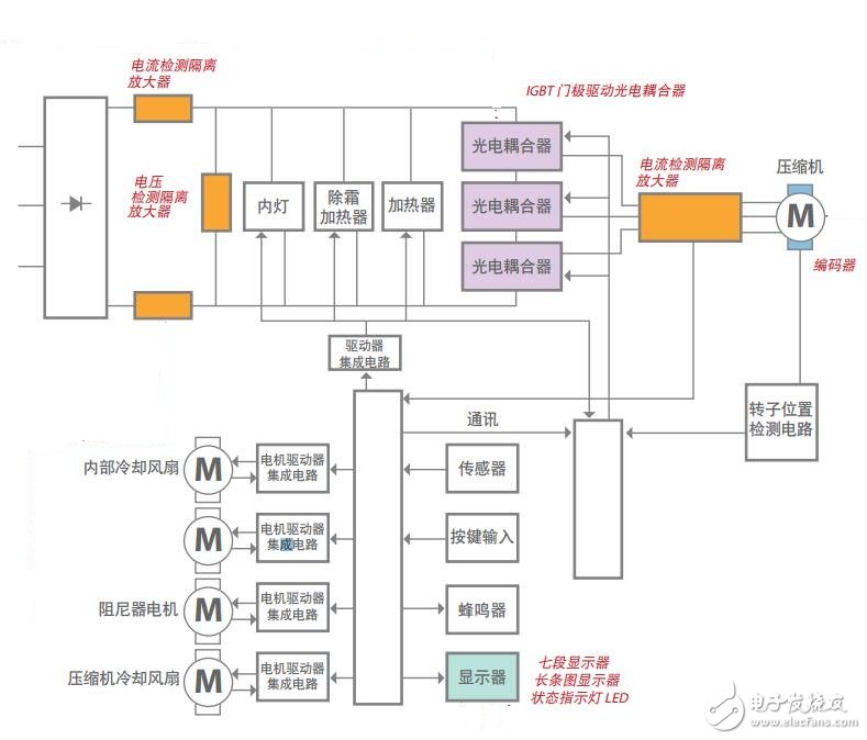 基于Avago Technologies 的家電的解決方案