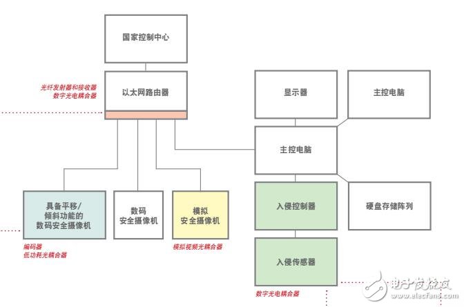 基于Avago Technologies的安全監控系統設計方案