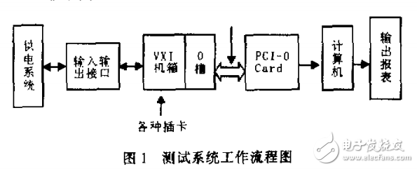 飛機電源測試系統的研制 