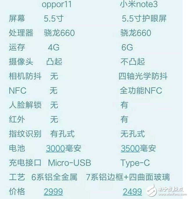 小米6人臉解鎖！同為驍龍660+變焦雙攝的小米note3和oppor11對比評測:多了個人臉解鎖還oppor11便宜