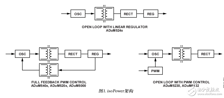 集成隔離電源（isoPower）的概述和對輻射及噪聲控制的方法