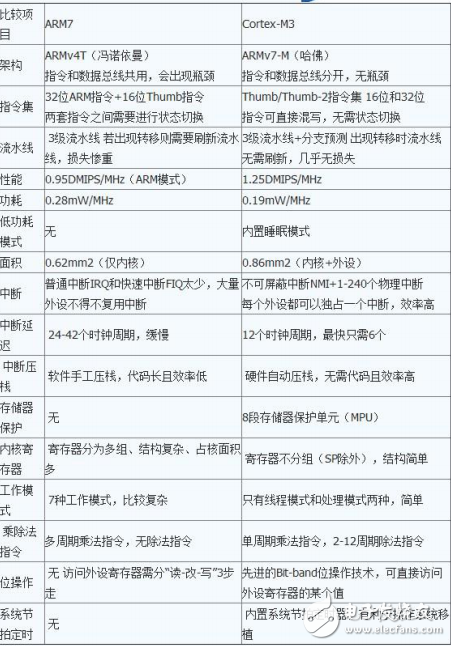 STM32 微處理器及接口技術及cortex-m3與ARM7的對比