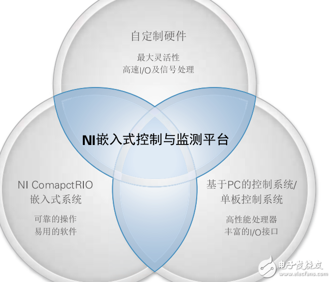 嵌入式控制與監測系統