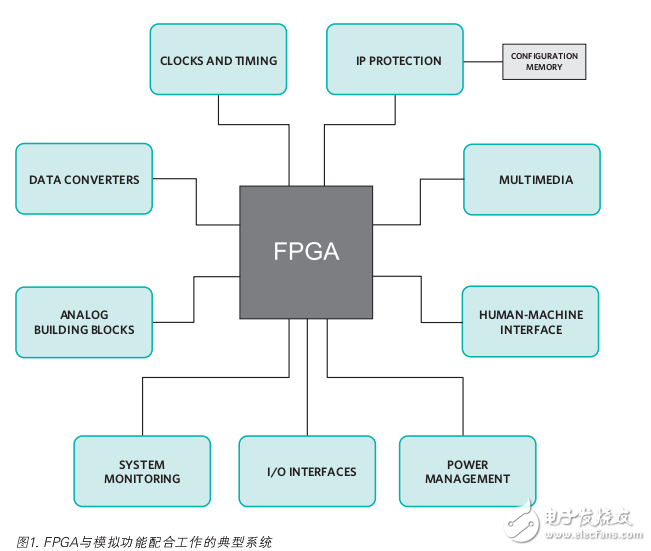 基于FPGA進行可編程邏輯設計