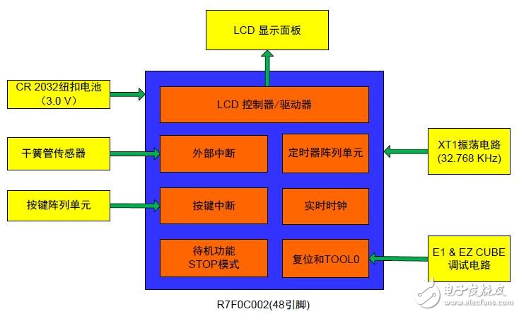 R7F0C002的自行車碼表應用方案