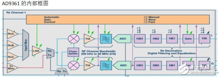 基于AD9361設(shè)計(jì)QPSK調(diào)制解調(diào)收發(fā)器