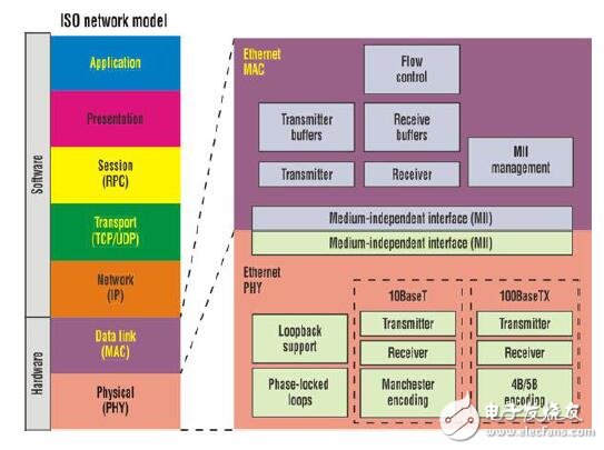 新傳感器的核心通信技術(shù)