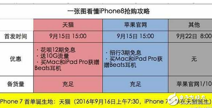 iPhone8發(fā)布!蘋果iPhone8已正式發(fā)布:iPhone8搶購指南,天貓?zhí)O果店就能購買首批iPhone8!蘋果中國為何獨(dú)寵天貓?