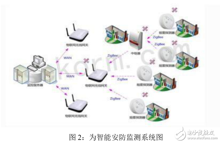 智能家居系統(tǒng)組成及低功耗/延遲的ZIGBEE無線安防系統(tǒng)