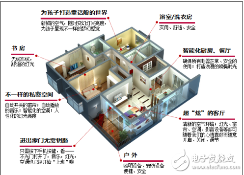 物聯網智能家居概述與相關產品現狀介紹及智能家居方案