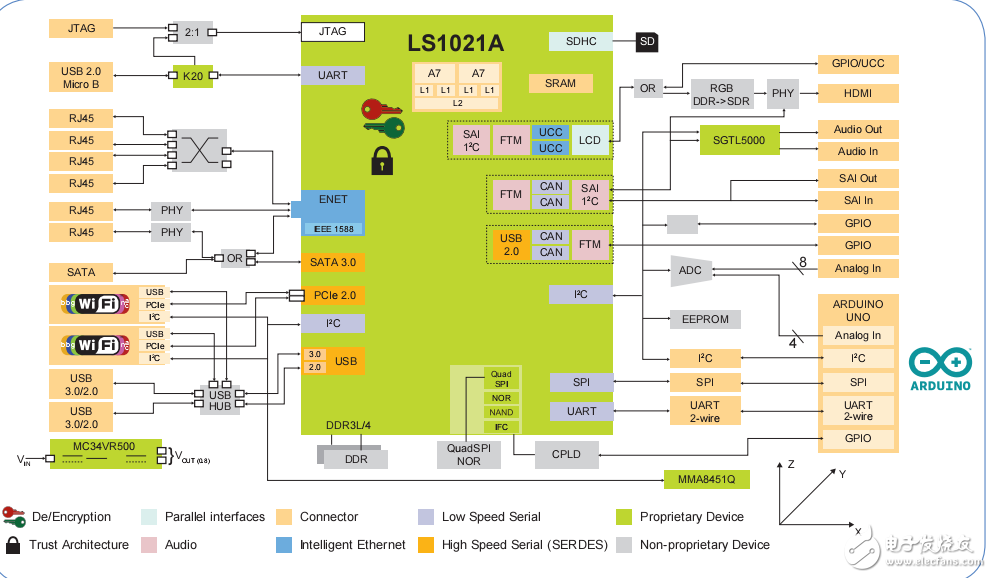 LS1021A-IOT網關參考設計