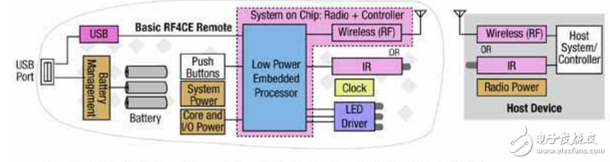 基于RF4CE兼容平臺的遙控器設計