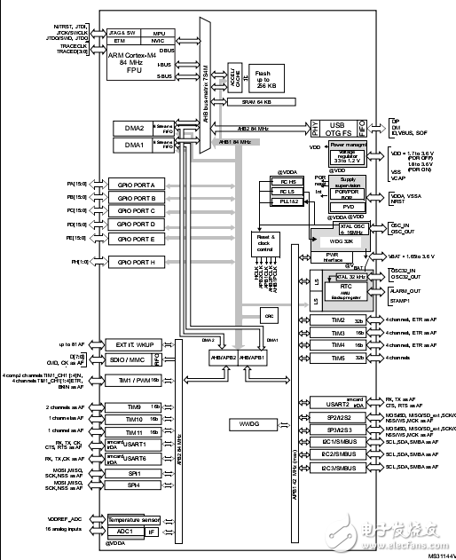 STM32F401xB/STM32F401xC數據手冊