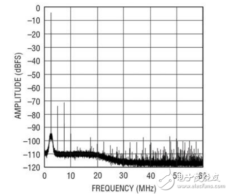 UMTS基站接收機