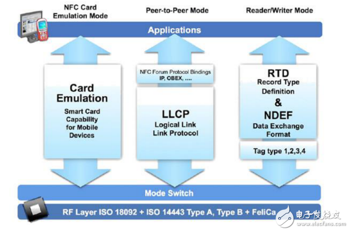 支持新NFC無線應用方案