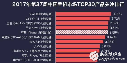 說出來你可能不信！iPhone8發布前夜熱度還沒vivox9s這部手機高，這事情搞得有點大條了！