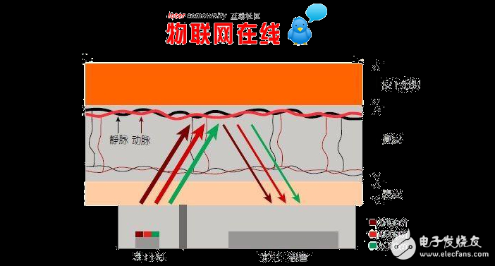 LED傳感技術逐漸從醫療領域轉向消費領域