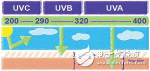 紫外線監測UV指數傳感器讓人們免于暴曬防止皮膚癌