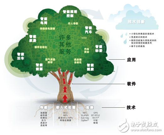 邁入全新的物聯網時代我們還差些什么？