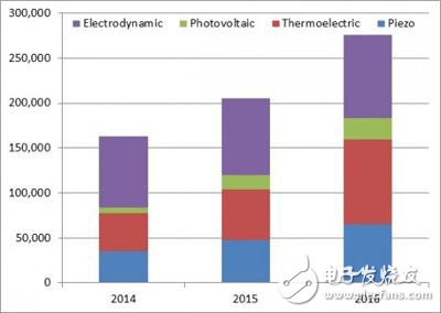 新型能量收集技術挑戰向系統供電的方式