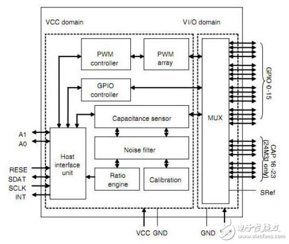 人機界面設計觸摸感應技術