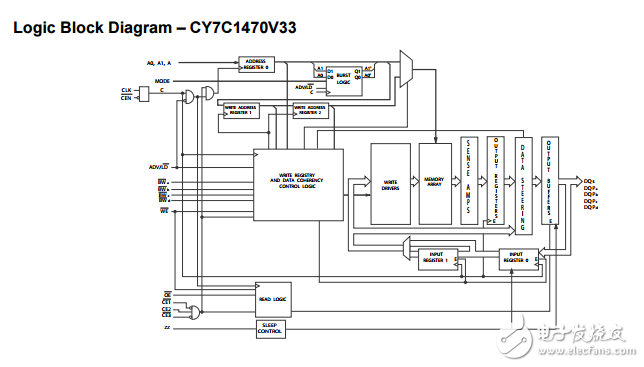 72兆位流水線結構的SRAM?諾伯CY7C1470V33-167AXI