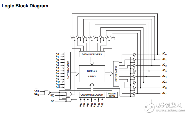 cy62158ev30 mobl? 8兆位（1024 K×8）靜態RAM