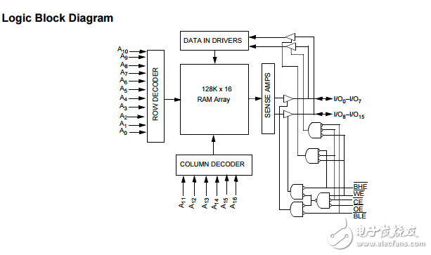 The CY62136EV30 is a high performance CMOS static RAM organized as 128K words by 16 bits. This device features advanced circuit design to provide ultra low active current. 