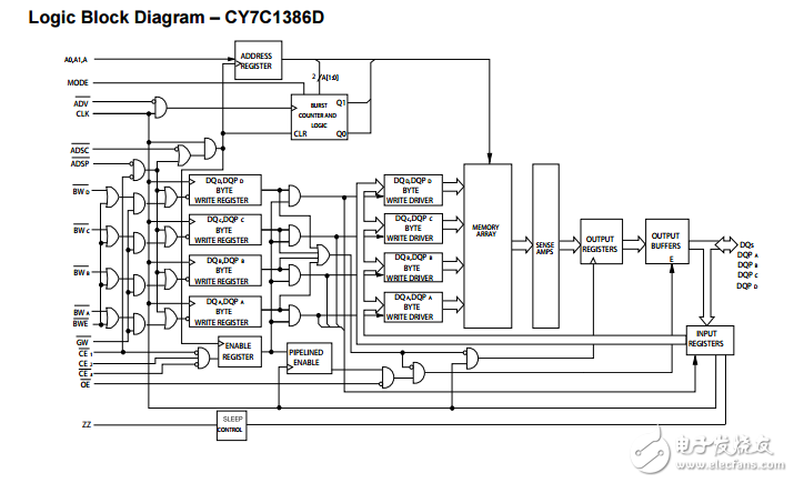 18兆位DCD同步SRAM的流水線cy7c1386d