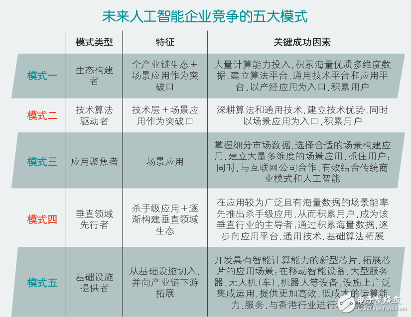 人工智能企業(yè)競爭的五大模式及其七大主要應(yīng)用領(lǐng)域介紹