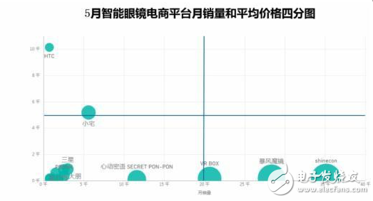 VR眼鏡和智能手環大數據得出VR發展趨勢