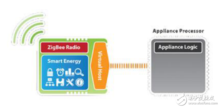ZigBee智能能源開放標(biāo)準(zhǔn)的制定和采用