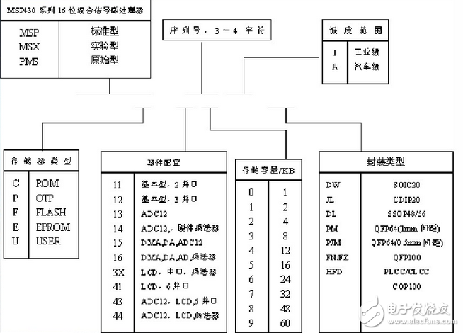 基于MSP430FR4x簡化LCD低功耗設(shè)計