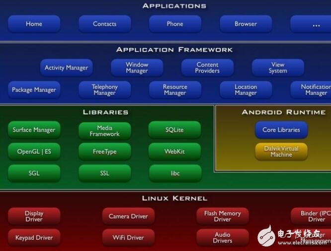 Android開(kāi)發(fā)視頻課件