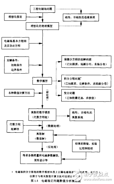 工程電磁場數值計算數值分析的數值基礎