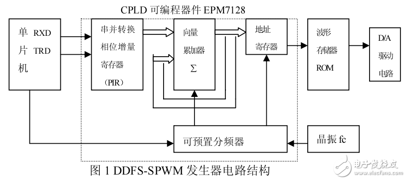 (經典)spwm波產生4