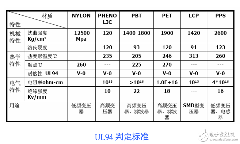 經典的變壓器設計筆記