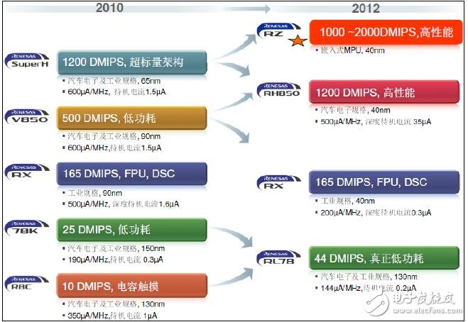 基于瑞薩電子的高端MPU產品RZ_A1介紹