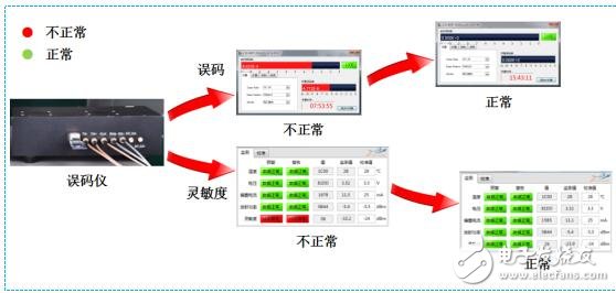 光模塊的質(zhì)量的把控和測試