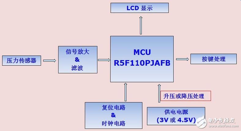 使用R5F10PJAFB設計傳統型血壓計解決方案