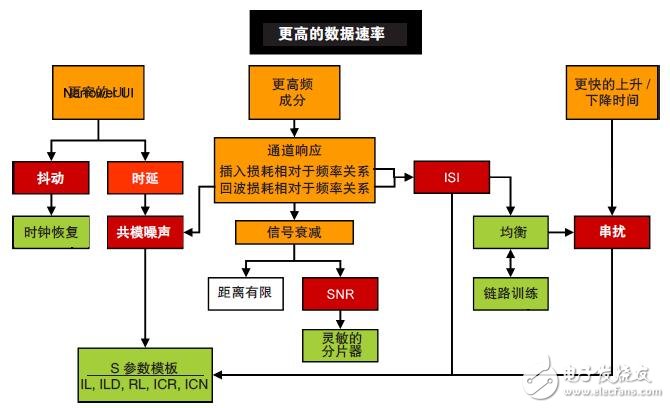 鏈路訓練、FEC及調試復雜的Serdes