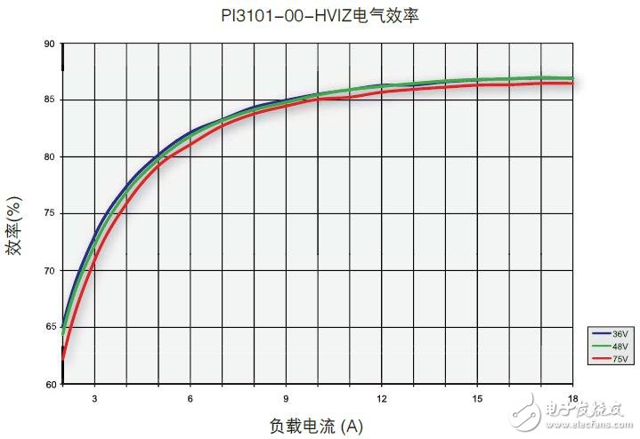 Cool Power系列高密度隔離DC-DC轉換器