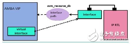 參數化UVM IP驗證環境（下）