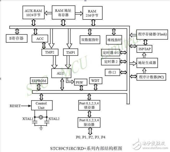 基于單片機的基本結構設計介紹